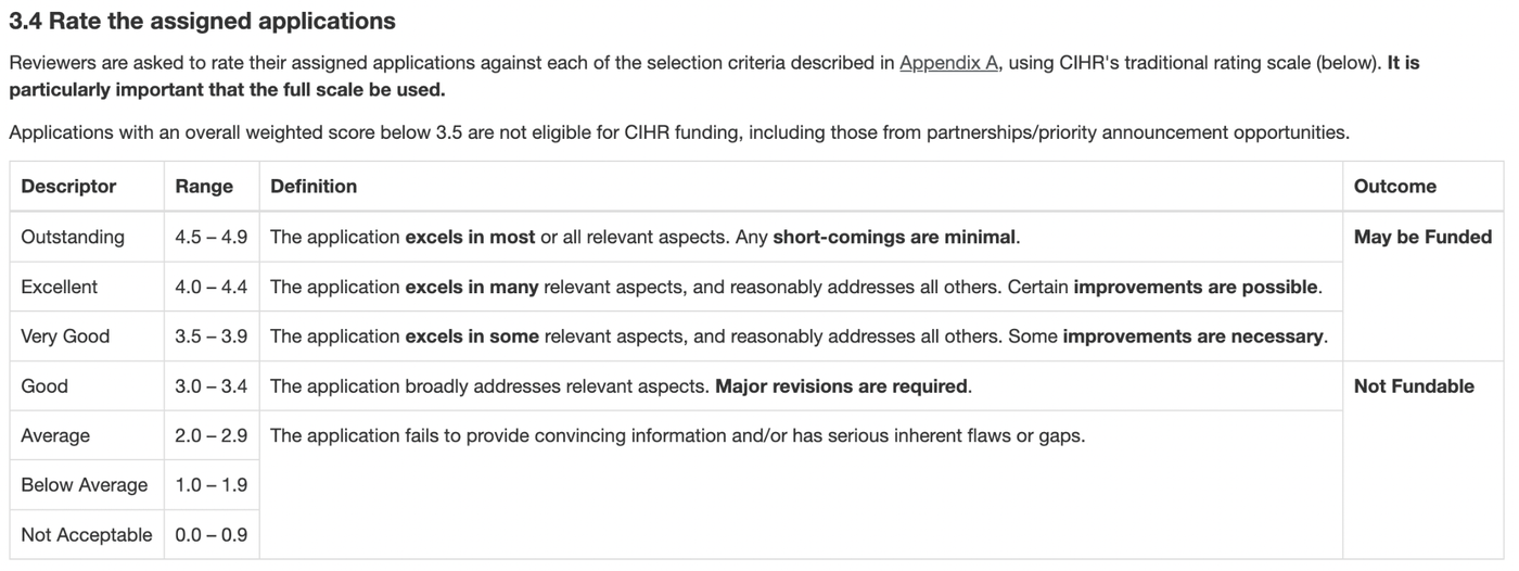 Screenshot from the CIHR reviewer guide, section 3.4, showing the rating scale: Outstanding 4.5 to 4.9, Excellent 4.0 to 4.4, Very Good 3.5 to 3.9 are all may be funded; Good 3.0 to 3.4 and below are not fundable.