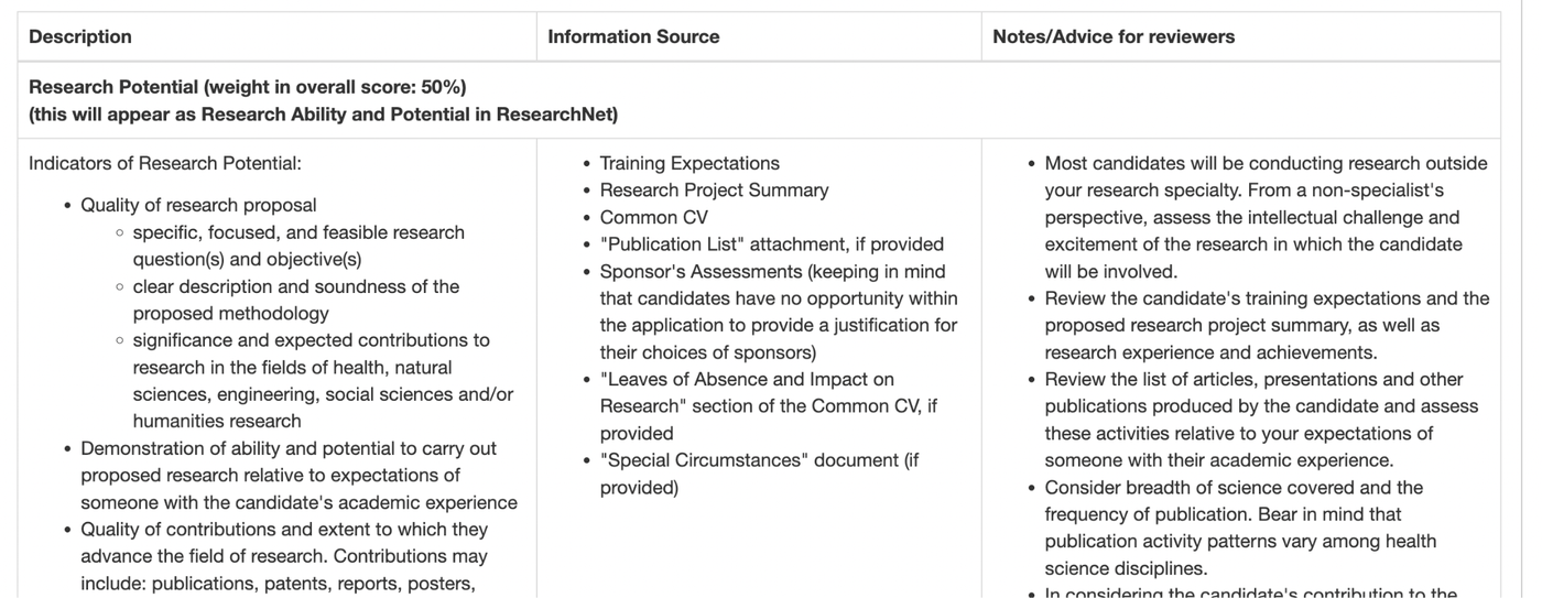 Screenshot of the CIHR selection criteria table for Research Potential, weighted 50% of the overall score, listing indicators, information sources, and notes for reviewers.